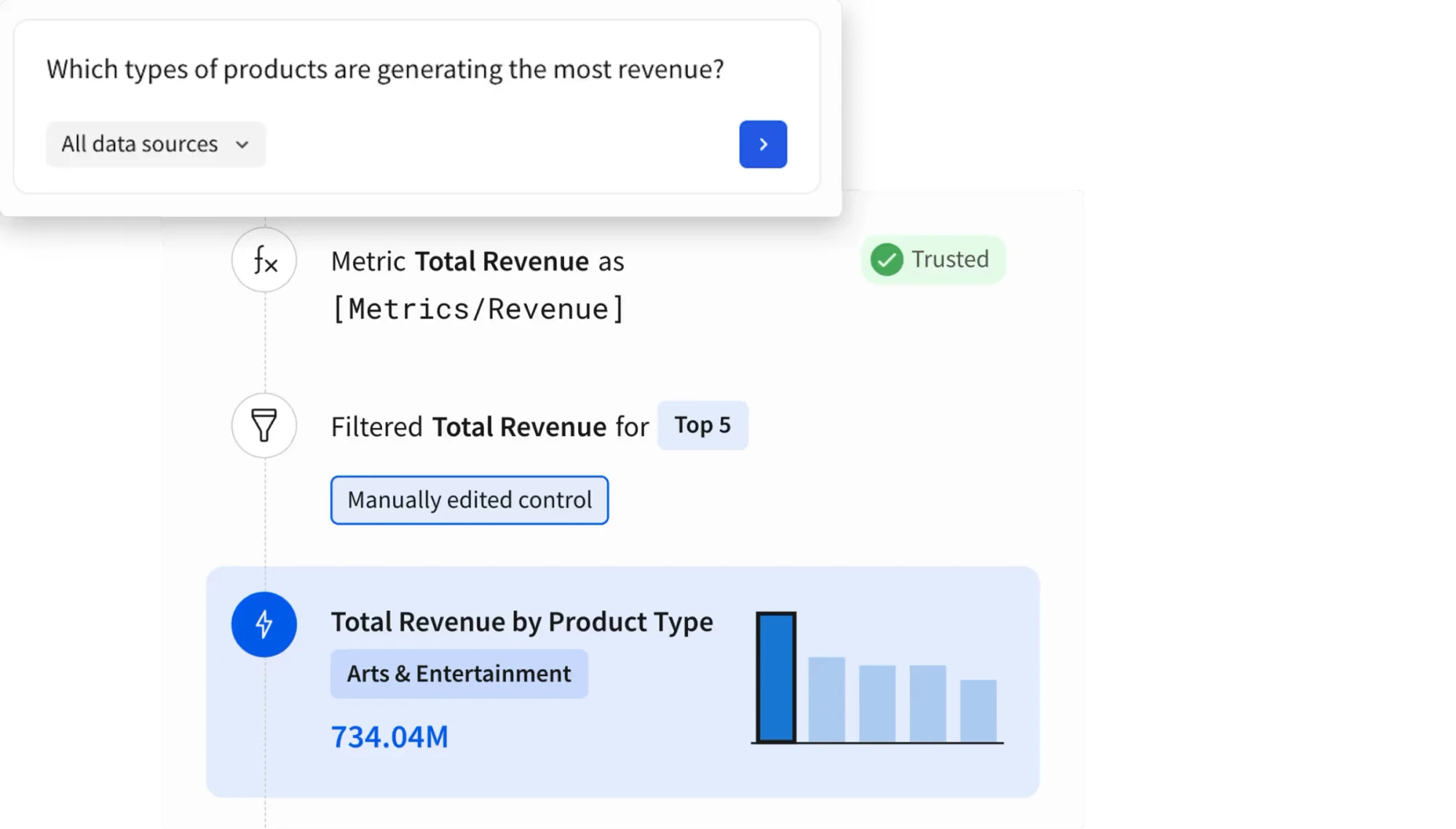 A Sigma workbook answering the plain-English question “which types of products are generating the most revenue?” — the agent traces it through governed metrics and marks the result Trusted