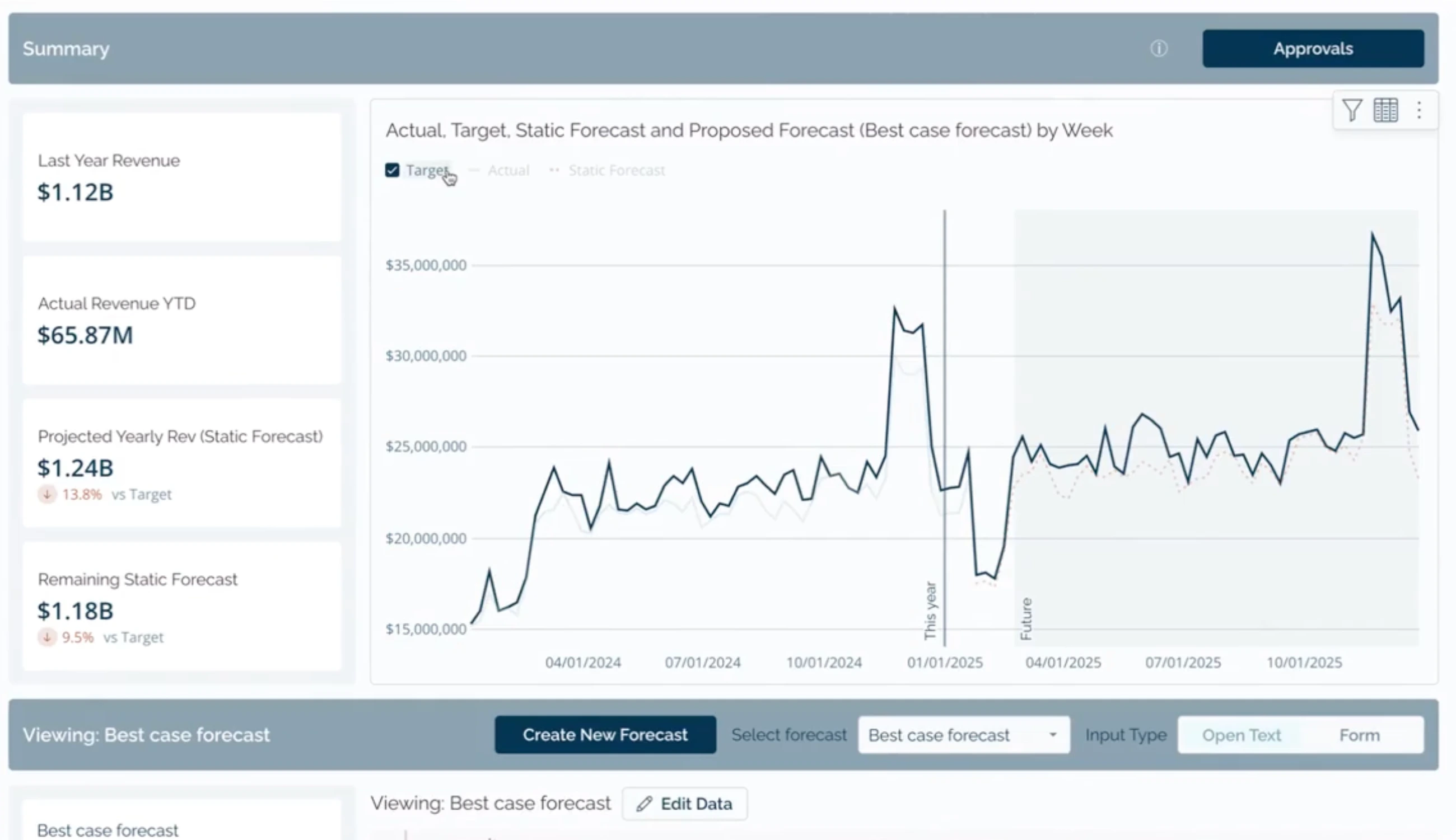 A Sigma revenue-forecast workbook comparing actuals, target and a best-case forecast week by week