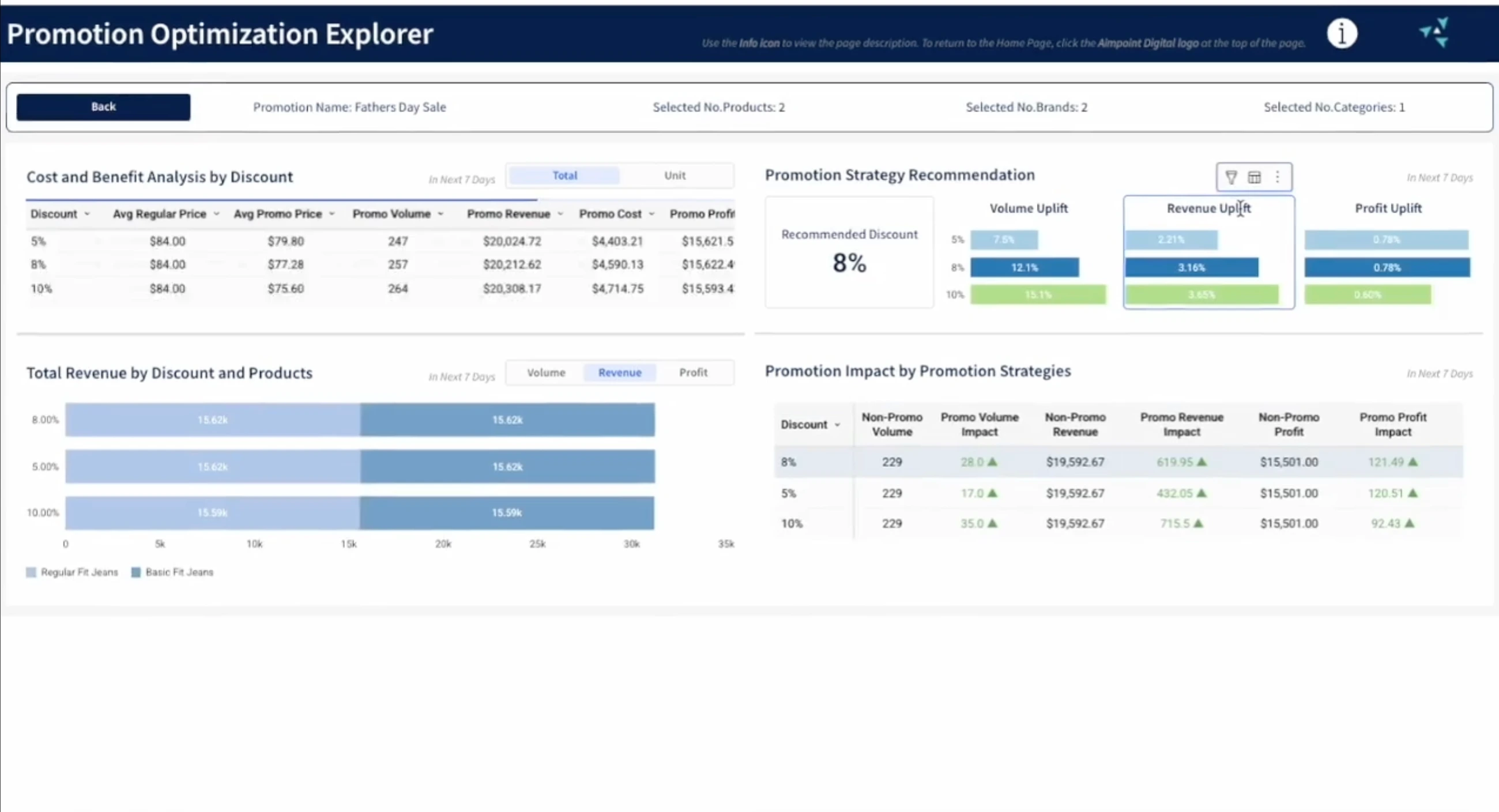 A Sigma promotion-optimization app recommending a discount and showing the volume, revenue and profit uplift