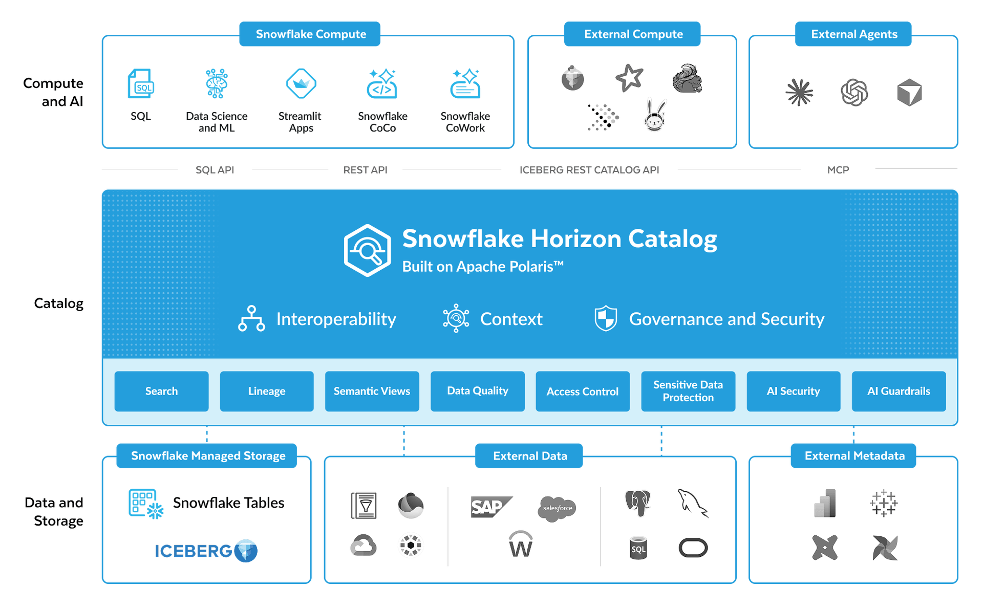Snowflake Horizon Catalog providing lineage, semantic views, data quality and governance across the data estate