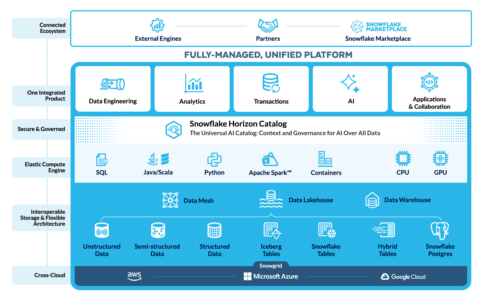 Snowflake's fully-managed unified platform, governed by the Horizon Catalog across one cloud foundation